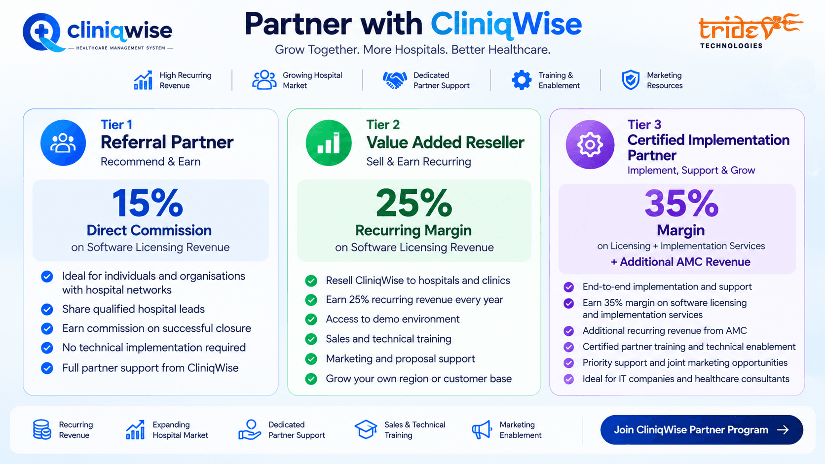 Cliniqwise partner commercial tiers comparing referral bonus, reseller margins, and implementation partner revenue