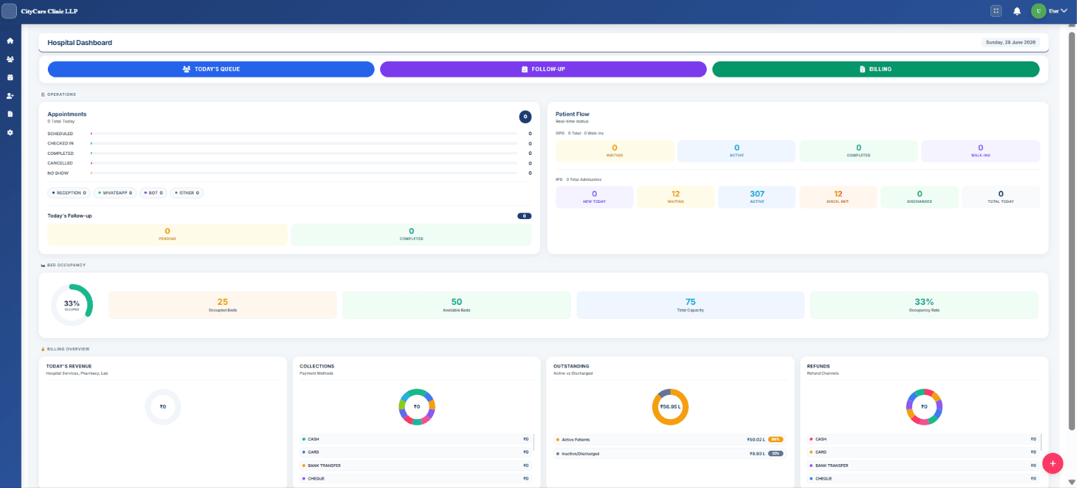 Cliniqwise Hospital Management System admin dashboard showing real-time patient queue, OPD count, bed occupancy, and revenue analytics.