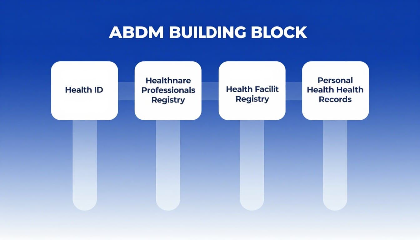 ABDM Ayushman Bharat Digital Mission building blocks architecture in India.